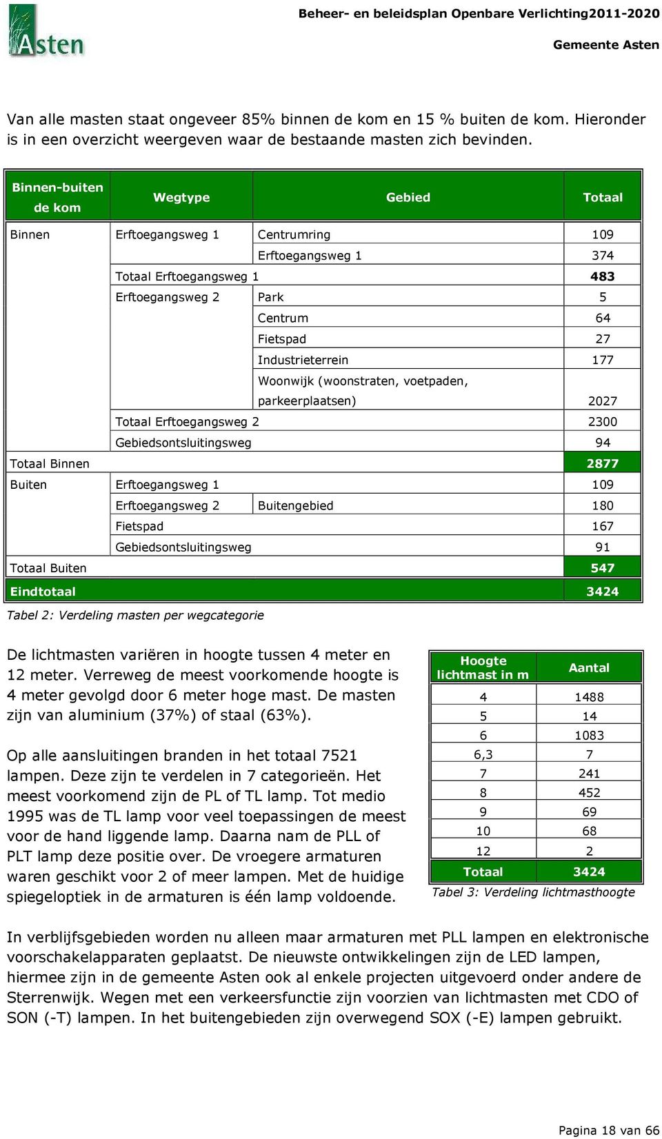 Woonwijk (woonstraten, voetpaden, parkeerplaatsen) 2027 Totaal Erftoegangsweg 2 2300 Gebiedsontsluitingsweg 94 Totaal Binnen 2877 Buiten Erftoegangsweg 1 109 Erftoegangsweg 2 Buitengebied 180