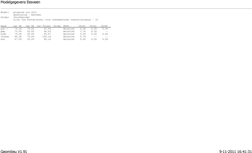 94 Relatief 0.00 0.00 0.00 pmp 73.00 62.00 86.63 Relatief 1.76 6.02 -- hydr 70.00 50.00 85.07 Relatief 0.00 0.00 0.00 lossen 86.