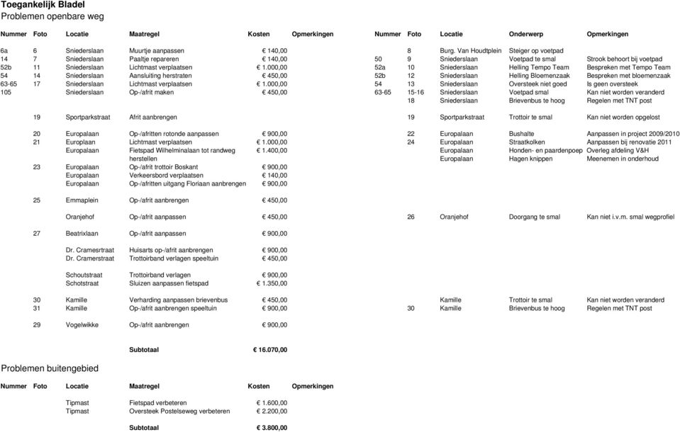 000,00 52a 10 Sniederslaan Helling Tempo Team Bespreken met Tempo Team 54 14 Sniederslaan Aansluiting herstraten 450,00 52b 12 Sniederslaan Helling Bloemenzaak Bespreken met bloemenzaak 63-65 17