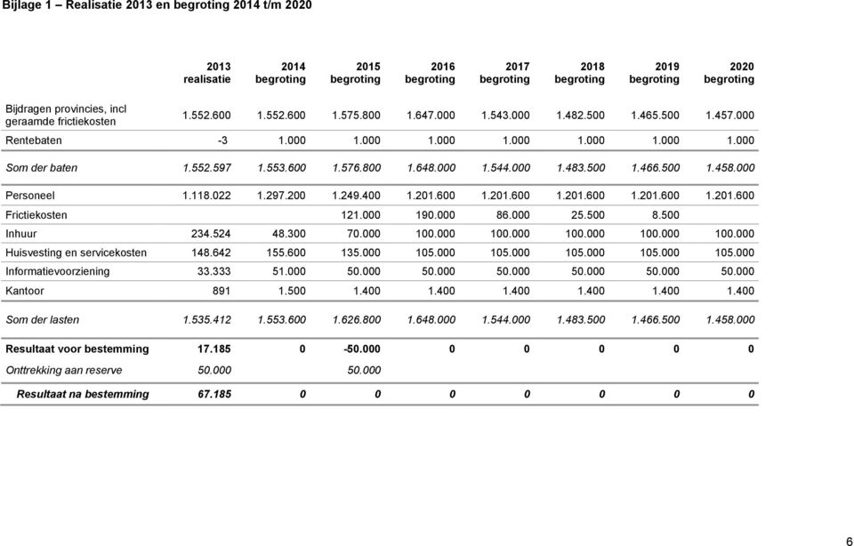 200 1.249.400 1.201.600 1.201.600 1.201.600 1.201.600 1.201.600 Frictiekosten 121.000 190.000 86.000 25.500 8.500 Inhuur 234.524 48.300 70.000 100.000 100.000 100.000 100.000 100.000 Huisvesting en servicekosten 148.
