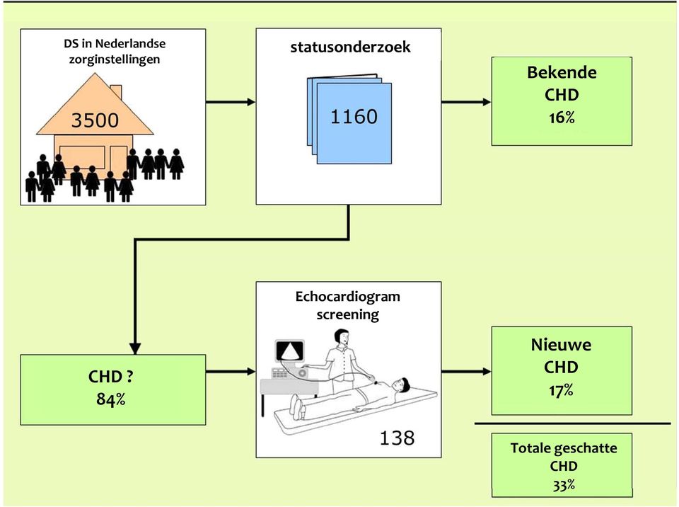 CHD? 84% Echocardiogram screening