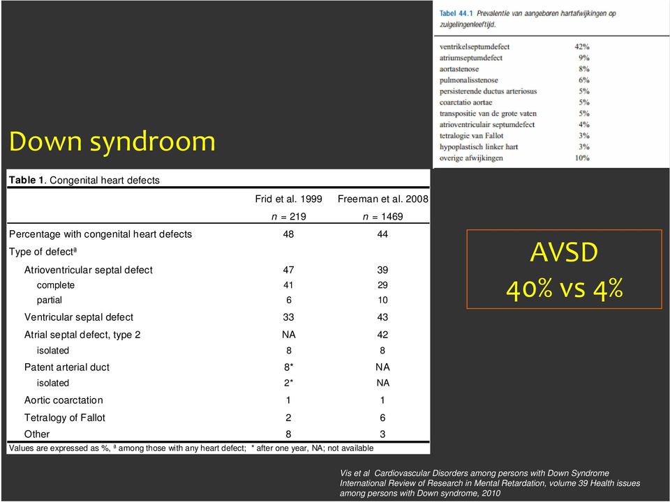 33 43 Atrial septal defect, type 2 NA 42 isolated 8 8 Patent arterial duct 8* NA isolated 2* NA Aortic coarctation 1 1 Tetralogy of Fallot 2 6 Other 8 3 Values are expressed as