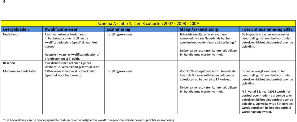 Kwalificatie-eisen rekenen zijn per kwalificatie verschillend geformuleerd.* ERK-niveaus in het kwalificatiedossier (specifiek voor het beroep).