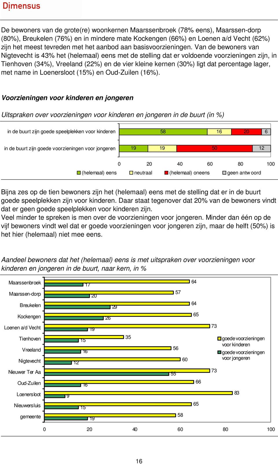 Van de bewoners van Nigtevecht is 43% het (helemaal) eens met de stelling dat er voldoende voorzieningen zijn, in Tienhoven (34%), Vreeland (22%) en de vier kleine kernen (30%) ligt dat percentage