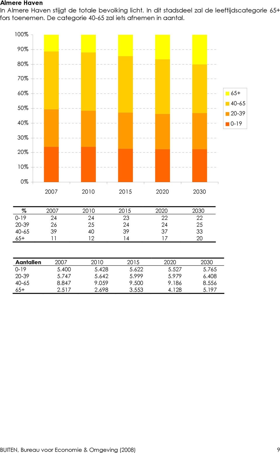 100% 90% 80% 70% 60% 50% 40% 65+ 40-65 20-39 0-19 30% 20% 10% 0% 2007 2010 2015 2020 2030 % 2007 2010 2015 2020 2030 0-19 24 24 23 22 22 20-39 26 25