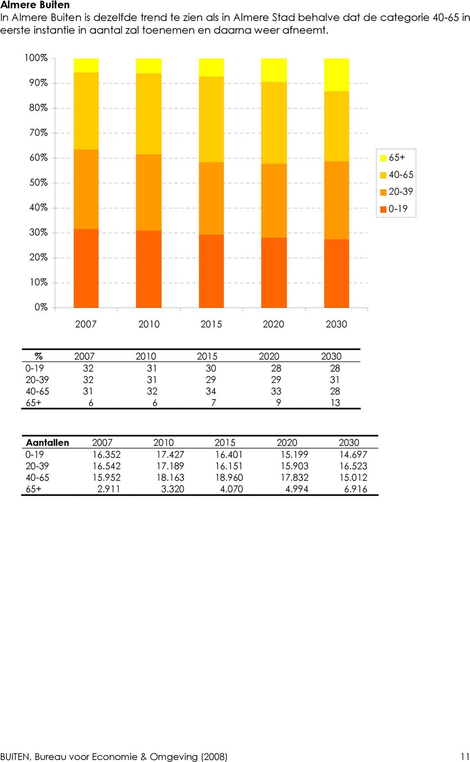 100% 90% 80% 70% 60% 50% 40% 65+ 40-65 20-39 0-19 30% 20% 10% 0% 2007 2010 2015 2020 2030 % 2007 2010 2015 2020 2030 0-19 32 31 30 28 28 20-39 32 31 29