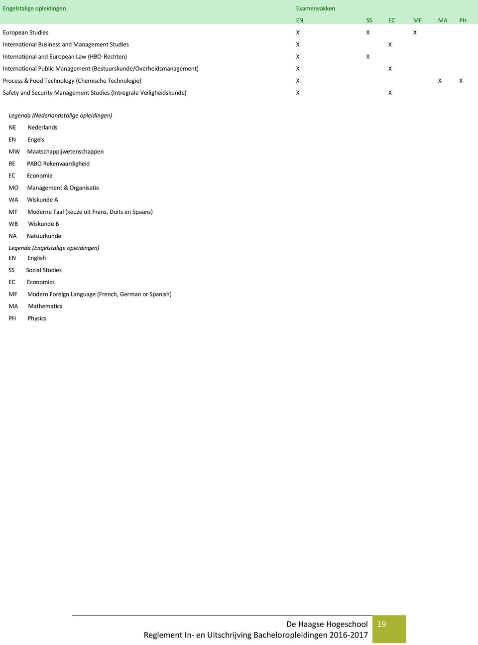 (Nederlandstalige opleidingen) NE Nederlands EN Engels MW Maatschappijwetenschappen RE PABO Rekenvaardigheid EC Economie MO Management & Organisatie WA Wiskunde A MT Moderne Taal (keuze uit Frans,