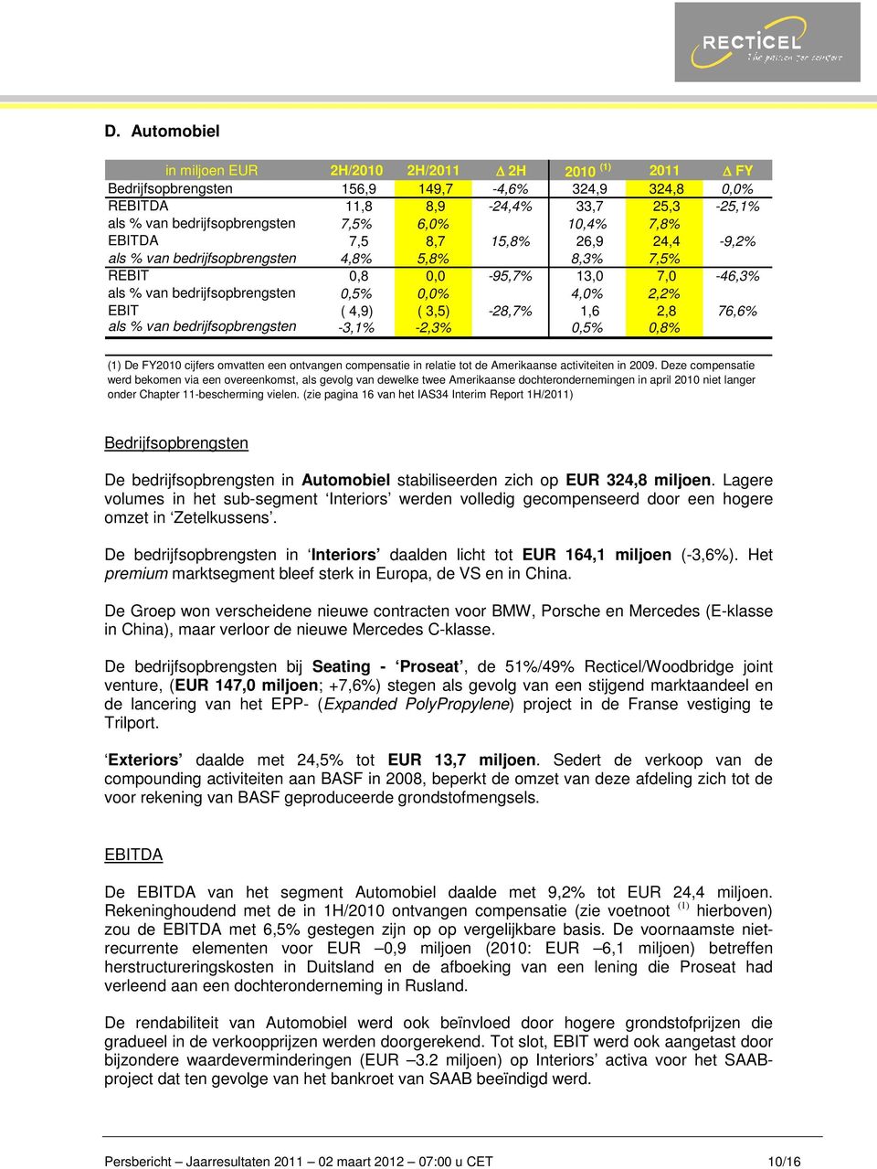 3,5) -28,7% 1,6 2,8 76,6% als % van bedrijfsopbrengsten -3,1% -2,3% 0,5% 0,8% (1) De FY2010 cijfers omvatten een ontvangen compensatie in relatie tot de Amerikaanse activiteiten in 2009.