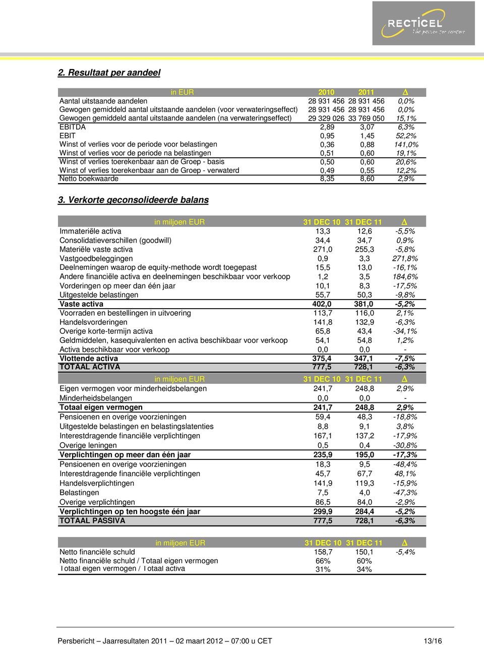 141,0% Winst of verlies voor de periode na belastingen 0,51 0,60 19,1% Winst of verlies toerekenbaar aan de Groep - basis 0,50 0,60 20,6% Winst of verlies toerekenbaar aan de Groep - verwaterd 0,49