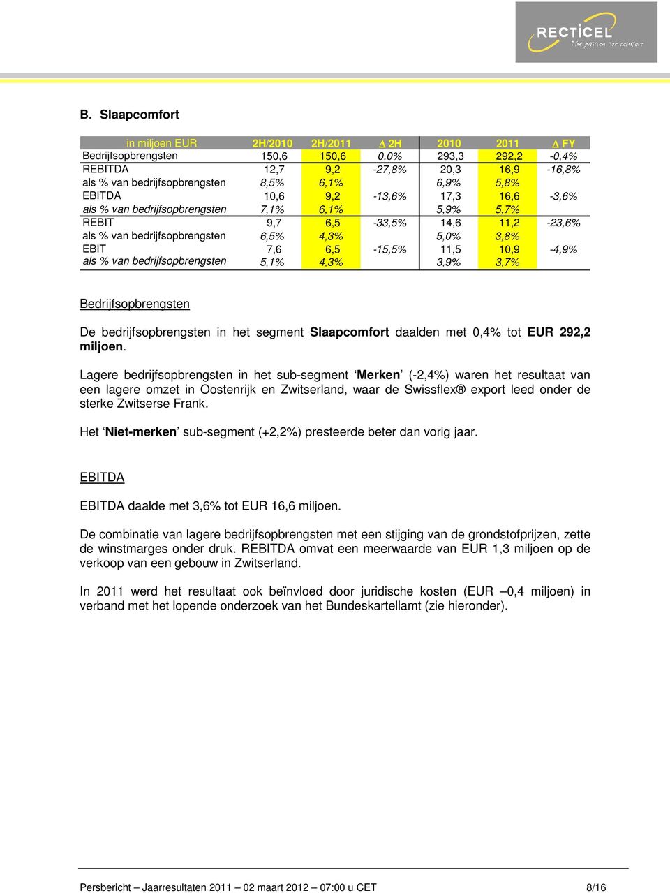 6,5-15,5% 11,5 10,9-4,9% als % van bedrijfsopbrengsten 5,1% 4,3% 3,9% 3,7% Bedrijfsopbrengsten De bedrijfsopbrengsten in het segment Slaapcomfort daalden met 0,4% tot EUR 292,2 miljoen.