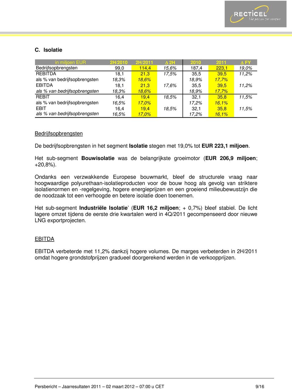 EBIT 16,4 19,4 18,5% 32,1 35,8 11,5% als % van bedrijfsopbrengsten 16,5% 17,0% 17,2% 16,1% Bedrijfsopbrengsten De bedrijfsopbrengsten in het segment Isolatie stegen met 19,0% tot EUR 223,1 miljoen.