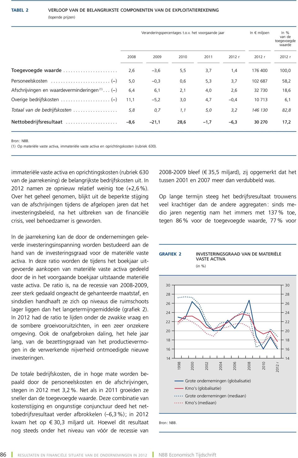 ..( ),,3,6,3 3,7 2 687 8,2 Afschrijvingen en waardeverminderingen (1)...( ) 6,4 6,1 2,1 4, 2,6 32 73 18,6 Overige bedrijfskosten...( ) 11,1,2 3, 4,7,4 713 6,1 Totaal van de bedrijfskosten.