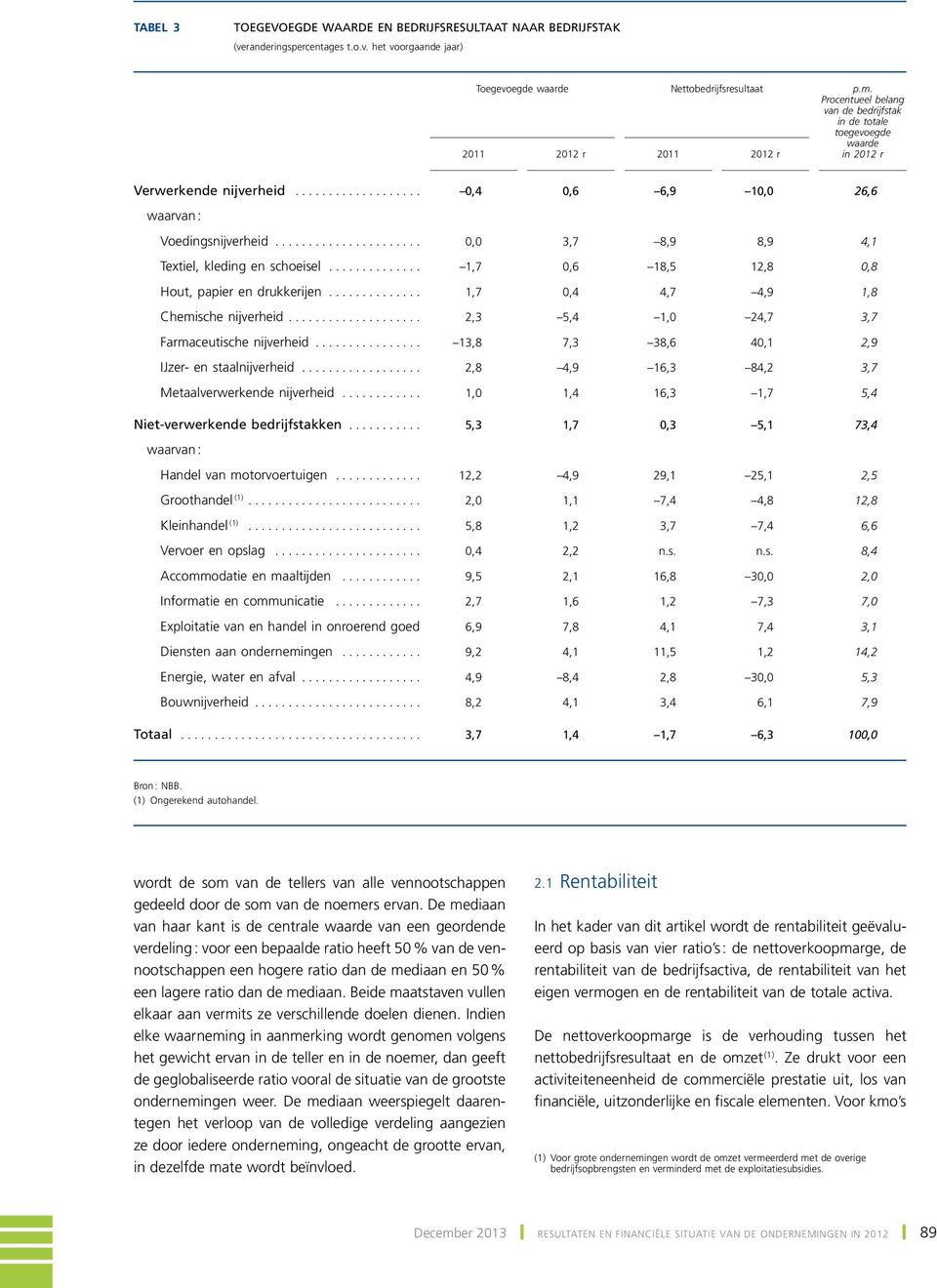 .., 3,7 8,9 8,9 4,1 Textiel, kleding en schoeisel... 1,7,6 18, 12,8,8 Hout, papier en drukkerijen... 1,7,4 4,7 4,9 1,8 Chemische nijverheid... 2,3,4 1, 24,7 3,7 Farmaceutische nijverheid.