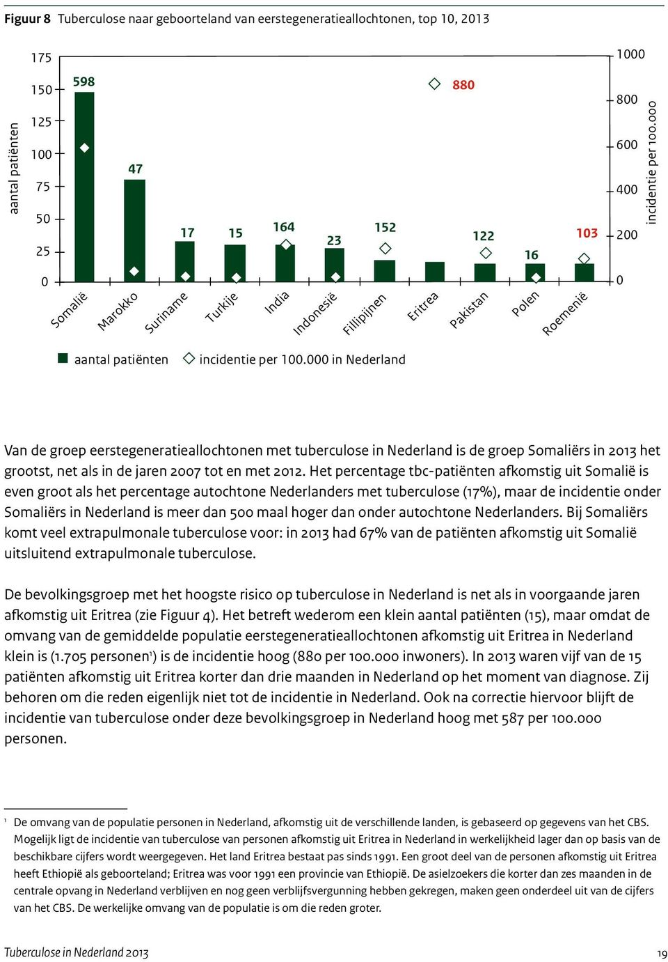 000 in Nederland Van de groep eerstegeneratieallochtonen met tuberculose in Nederland is de groep Somaliërs in 2013 het grootst, net als in de jaren 2007 tot en met 2012.