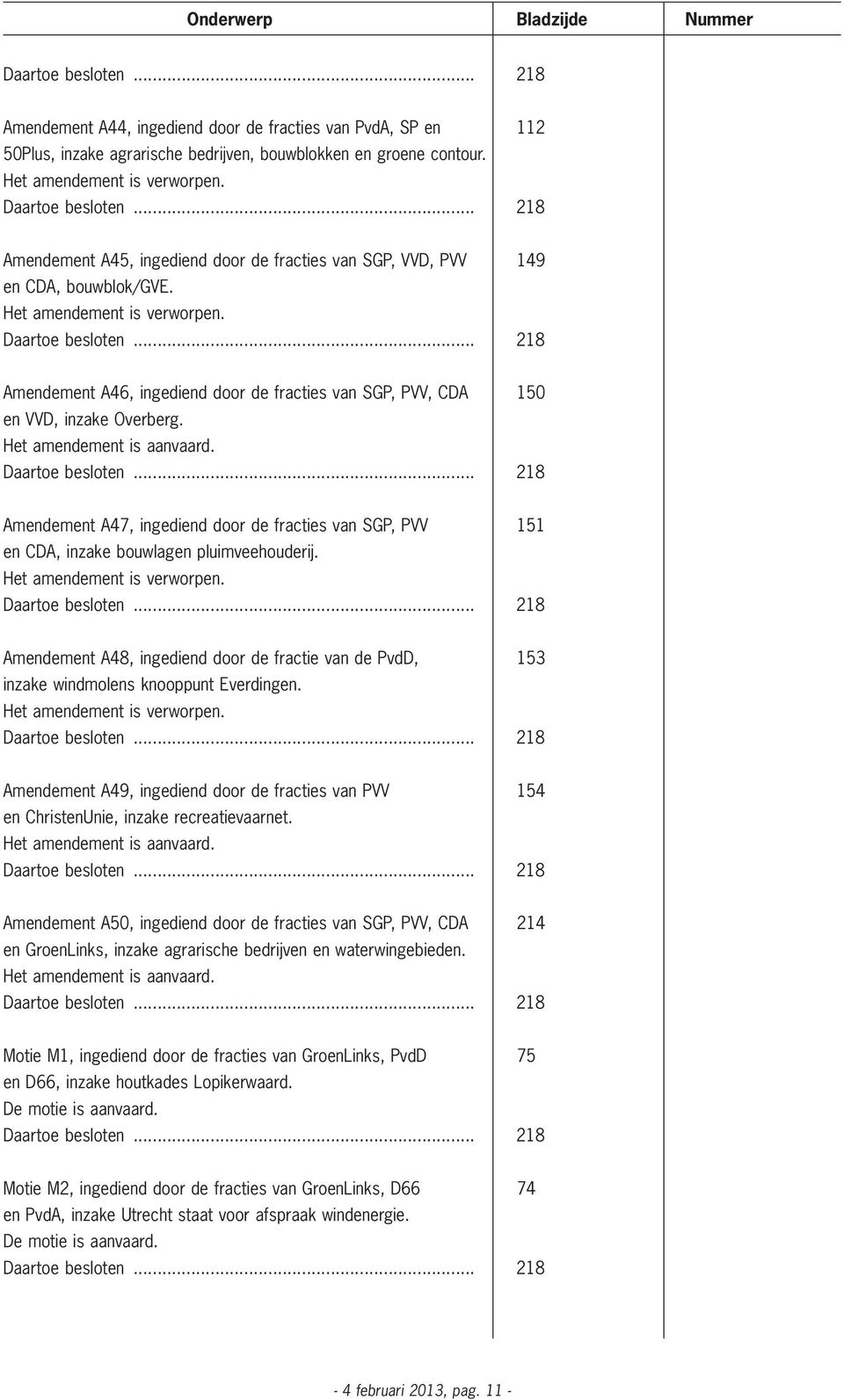 Het amendement is aanvaard. Daartoe besloten... 218 Amendement A47, ingediend door de fracties van SGP, PVV 151 en CDA, inzake bouwlagen pluimveehouderij. Het amendement is verworpen.