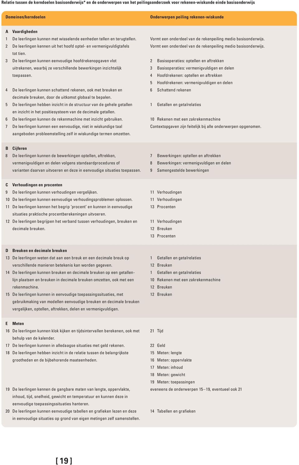 2 De leerlingen kennen uit het hoofd optel- en vermenigvuldigtafels Vormt een onderdeel van de rekenpeiling medio basisonderwijs. tot tien.