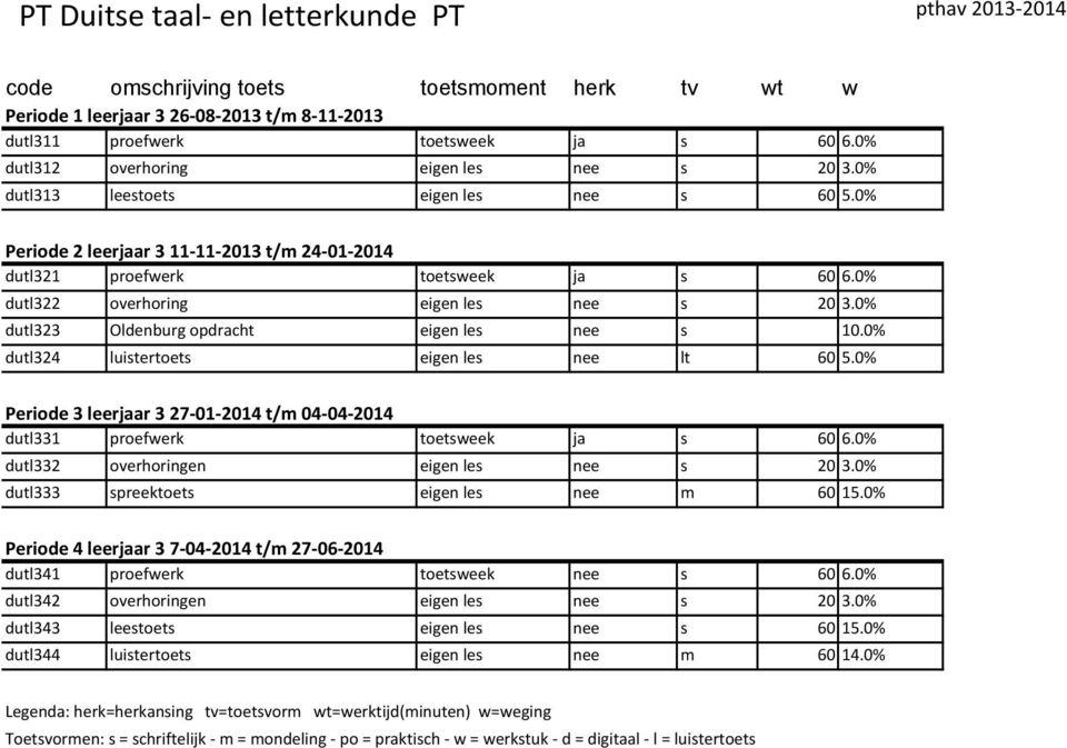 0% Periode 3 leerjaar 3 27 01 2014 t/m 04 04 2014 dutl331 proefwerk toetsweek ja s 60 6.0% dutl332 overhoringen eigen les nee s 20 3.0% dutl333 spreektoets eigen les nee m 60 15.