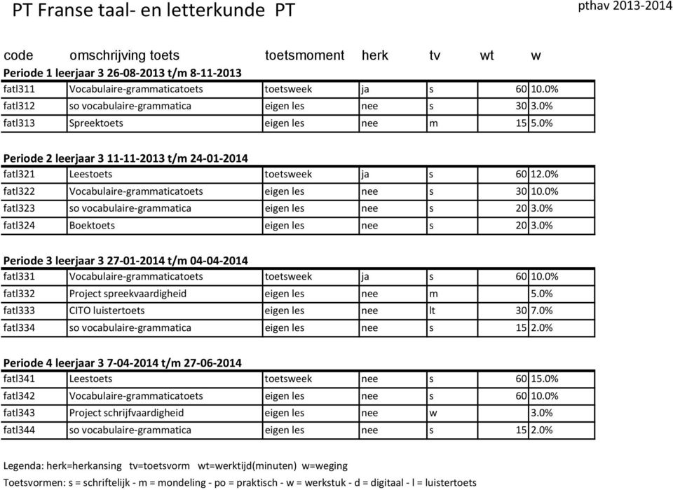 0% fatl324 Boektoets eigen les nee s 20 3.0% Periode 3 leerjaar 3 27 01 2014 t/m 04 04 2014 fatl331 Vocabulaire grammaticatoets toetsweek ja s 60 10.