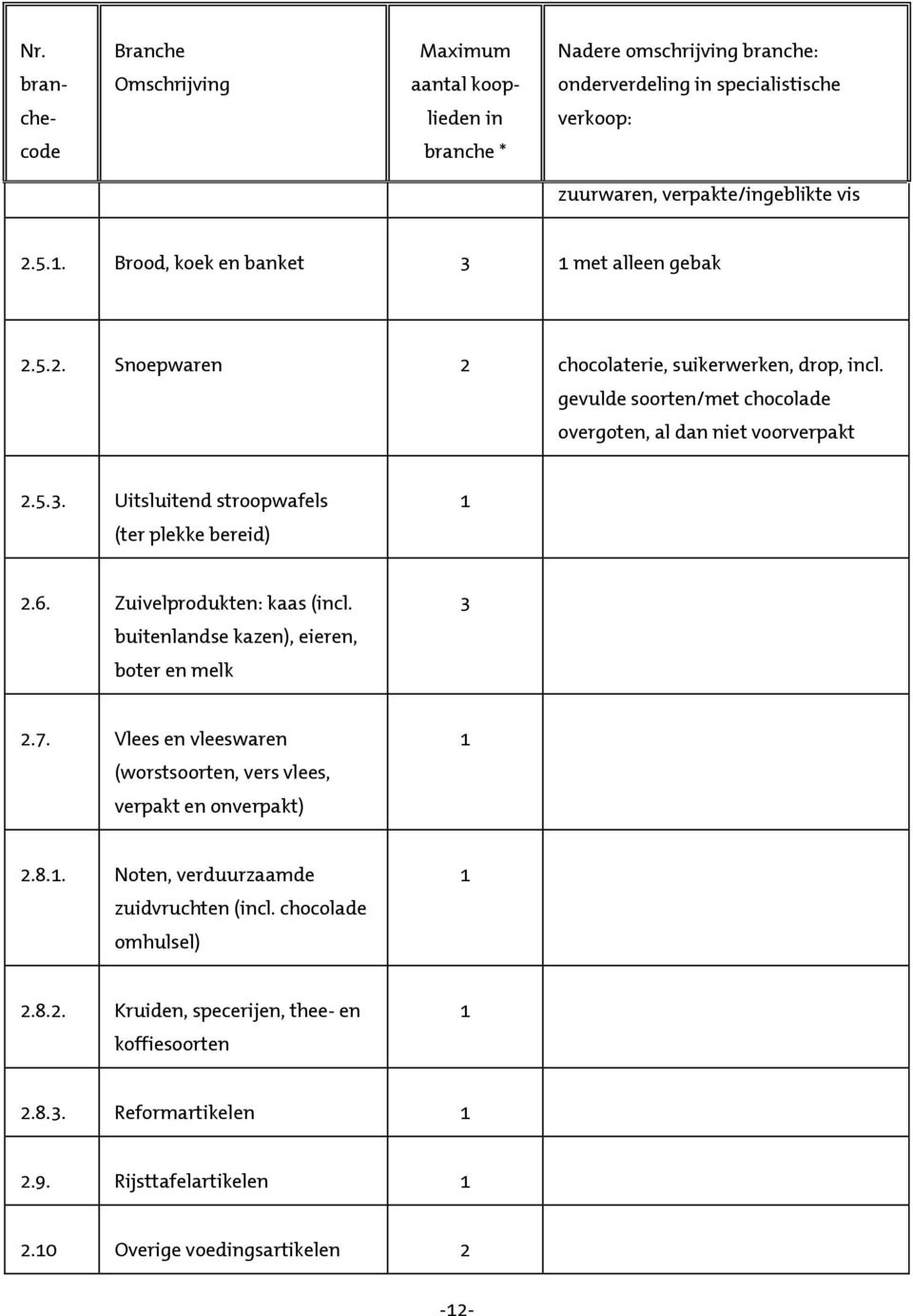 6. Zuivelprodukten: kaas (incl. buitenlandse kazen), eieren, boter en melk 3 2.7. Vlees en vleeswaren (worstsoorten, vers vlees, verpakt en onverpakt) 1 2.8.1. Noten, verduurzaamde zuidvruchten (incl.