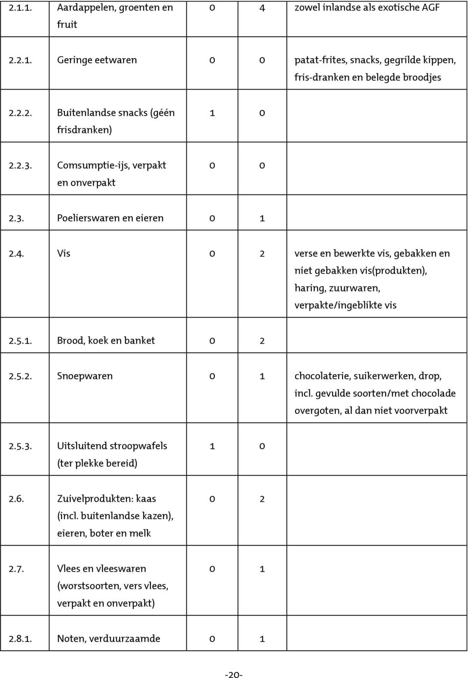 Vis 0 2 verse en bewerkte vis, gebakken en niet gebakken vis(produkten), haring, zuurwaren, verpakte/ingeblikte vis 2.5.1. Brood, koek en banket 0 2 2.5.2. Snoepwaren 0 1 chocolaterie, suikerwerken, drop, incl.