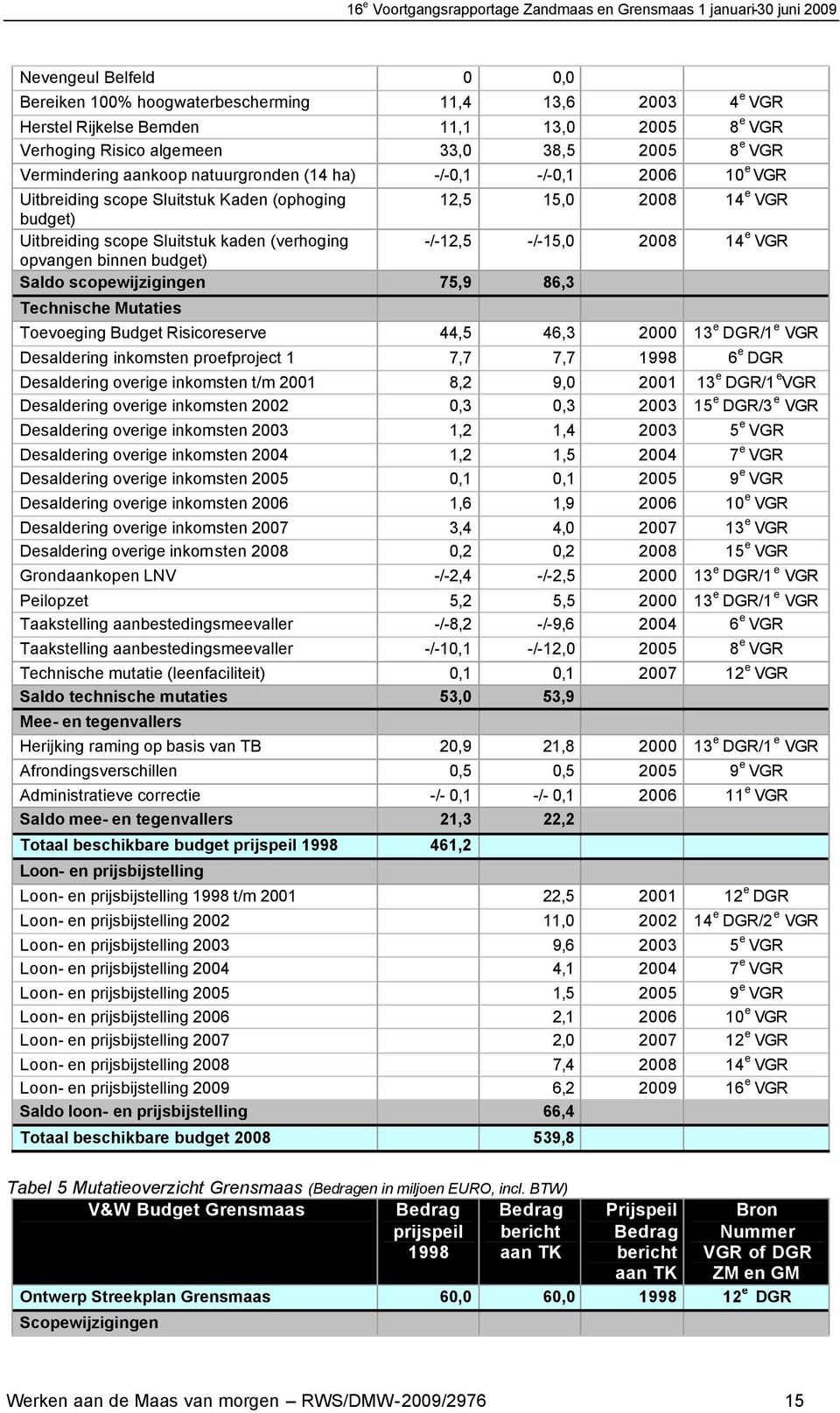 VGR opvangen binnen budget) Saldo scopewijzigingen 75,9 86,3 Technische Mutaties Toevoeging Budget Risicoreserve 44,5 46,3 2000 13 e DGR/1 e VGR Desaldering inkomsten proefproject 1 7,7 7,7 1998 6 e