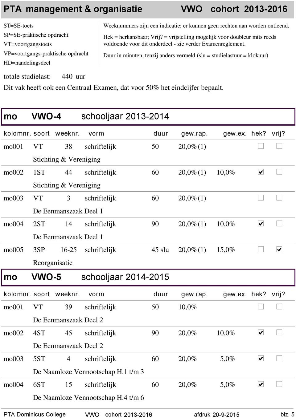 Duur in minuten, tenzij anders vermeld (slu = studielastuur = klokuur) totale studielast: 440 uur Dit vak heeft ook een Centraal Examen, dat voor 50% het eindcijfer bepaalt.