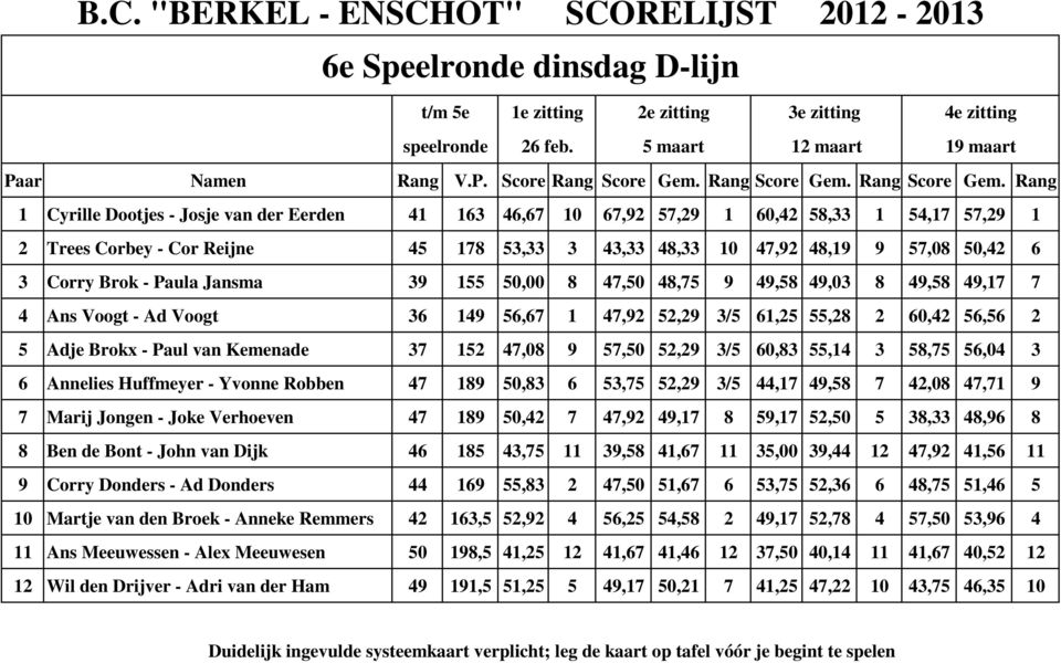 57,08 50,42 6 3 Corry Brok - Paula Jansma 39 155 50,00 8 47,50 48,75 9 49,58 49,03 8 49,58 49,17 7 4 Ans Voogt - Ad Voogt 36 149 56,67 1 47,92 52,29 3/5 61,25 55,28 2 60,42 56,56 2 5 Adje Brokx -