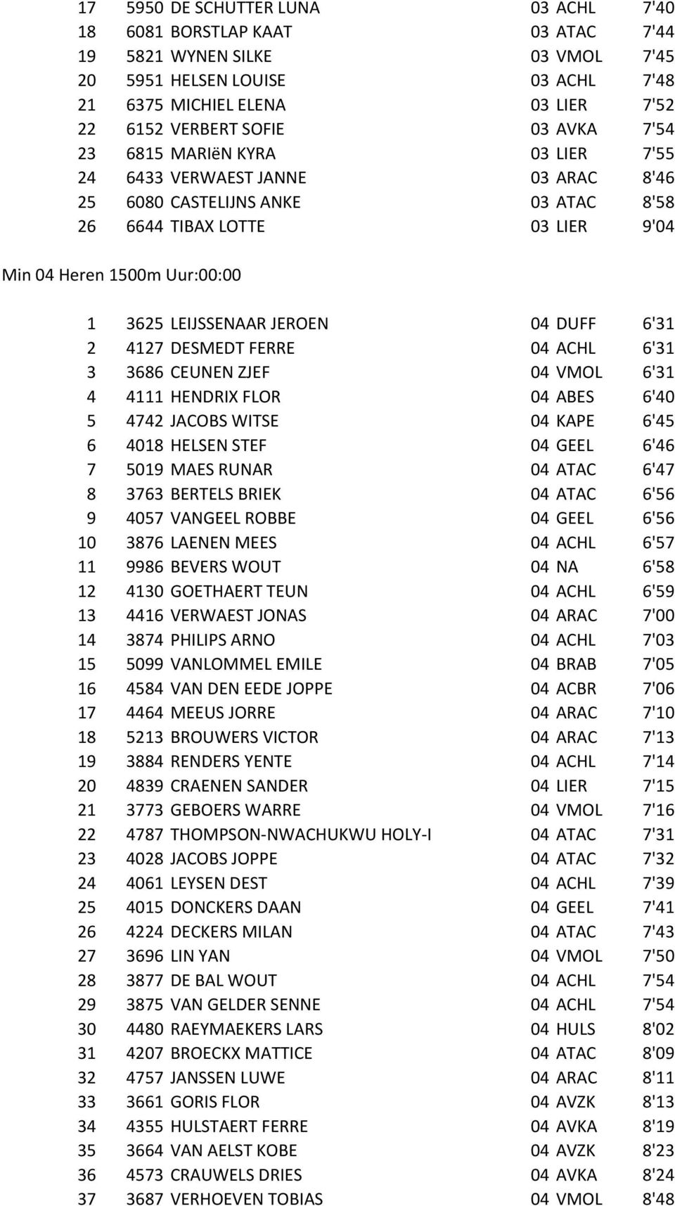 JEROEN 04 DUFF 6'31 2 4127 DESMEDT FERRE 04 ACHL 6'31 3 3686 CEUNEN ZJEF 04 VMOL 6'31 4 4111 HENDRIX FLOR 04 ABES 6'40 5 4742 JACOBS WITSE 04 KAPE 6'45 6 4018 HELSEN STEF 04 GEEL 6'46 7 5019 MAES