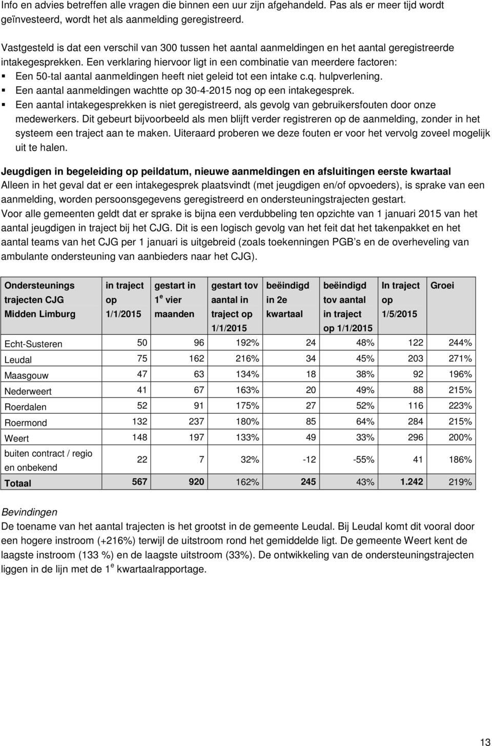 Een verklaring hiervoor ligt in een combinatie van meerdere factoren: Een 50-tal aantal aanmeldingen heeft niet geleid tot een intake c.q. hulpverlening.