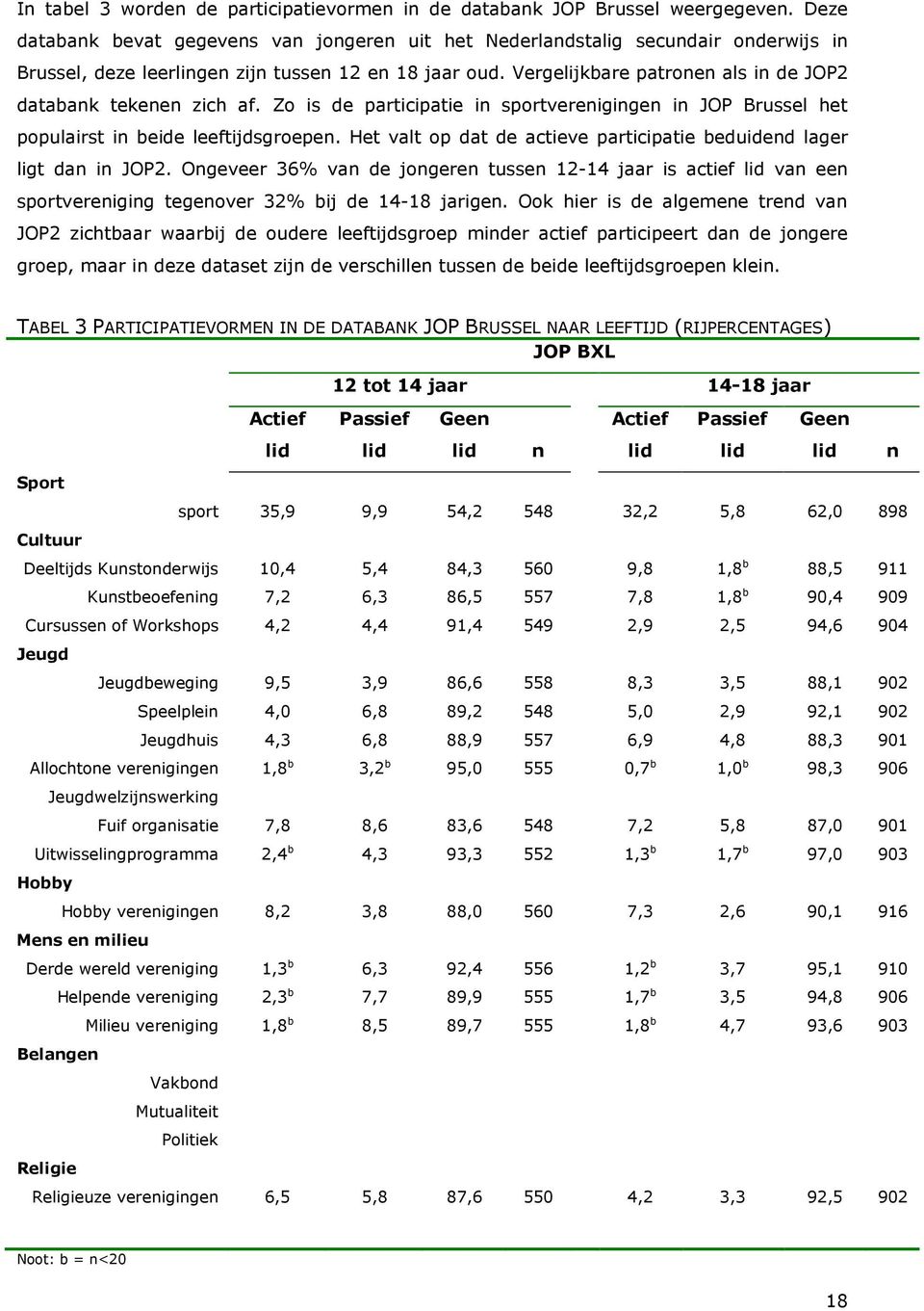 Vergelijkbare patronen als in de JOP2 databank tekenen zich af. Zo is de participatie in sportverenigingen in JOP Brussel het populairst in beide leeftijdsgroepen.