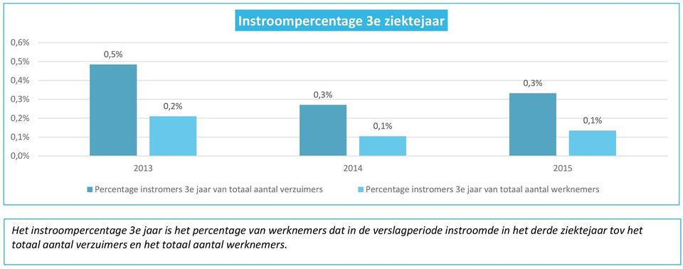 aantal werknemers Het instroompercentage 3e jaar is het percentage van werknemers dat in de