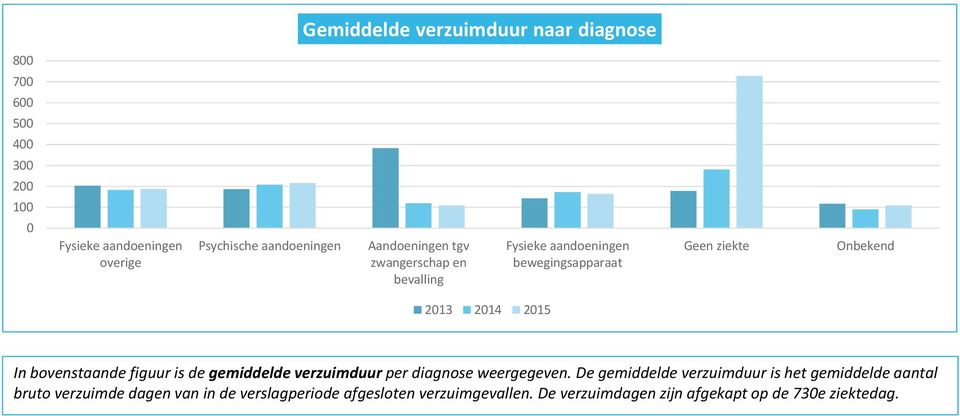 bovenstaande figuur is de gemiddelde verzuimduur per diagnose weergegeven.