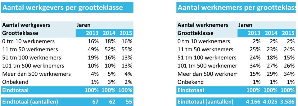 werknemers 24% 18% 15% 101 tm 500 werknemers 10% 10% 13% 101 tm 500 werknemers 34% 27% 26% Meer dan 500 werknemers 4% 5% 4% Meer dan 500 werknemers 15% 29%