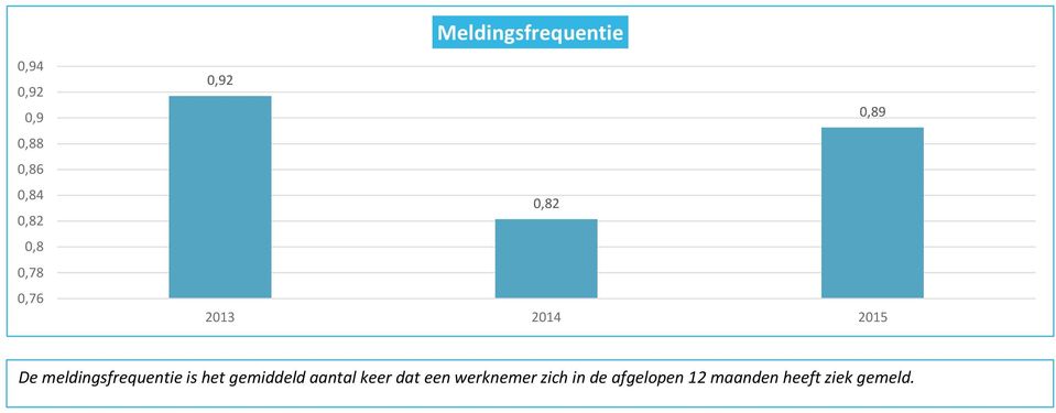 meldingsfrequentie is het gemiddeld aantal keer