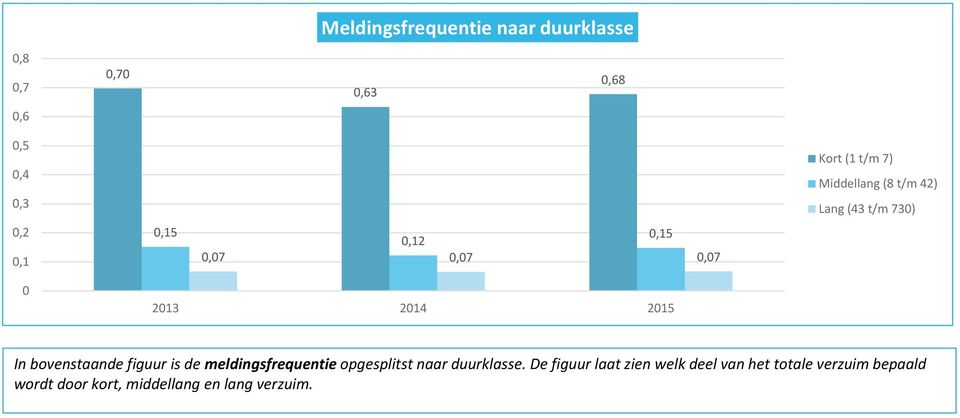 bovenstaande figuur is de meldingsfrequentie opgesplitst naar duurklasse.