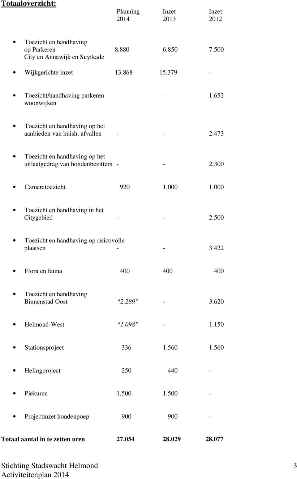 473 Toezicht en handhaving op het uitlaatgedrag van hondenbezitters - - 2.300 Cameratoezicht 920 1.000 1.000 Toezicht en handhaving in het Citygebied - - 2.