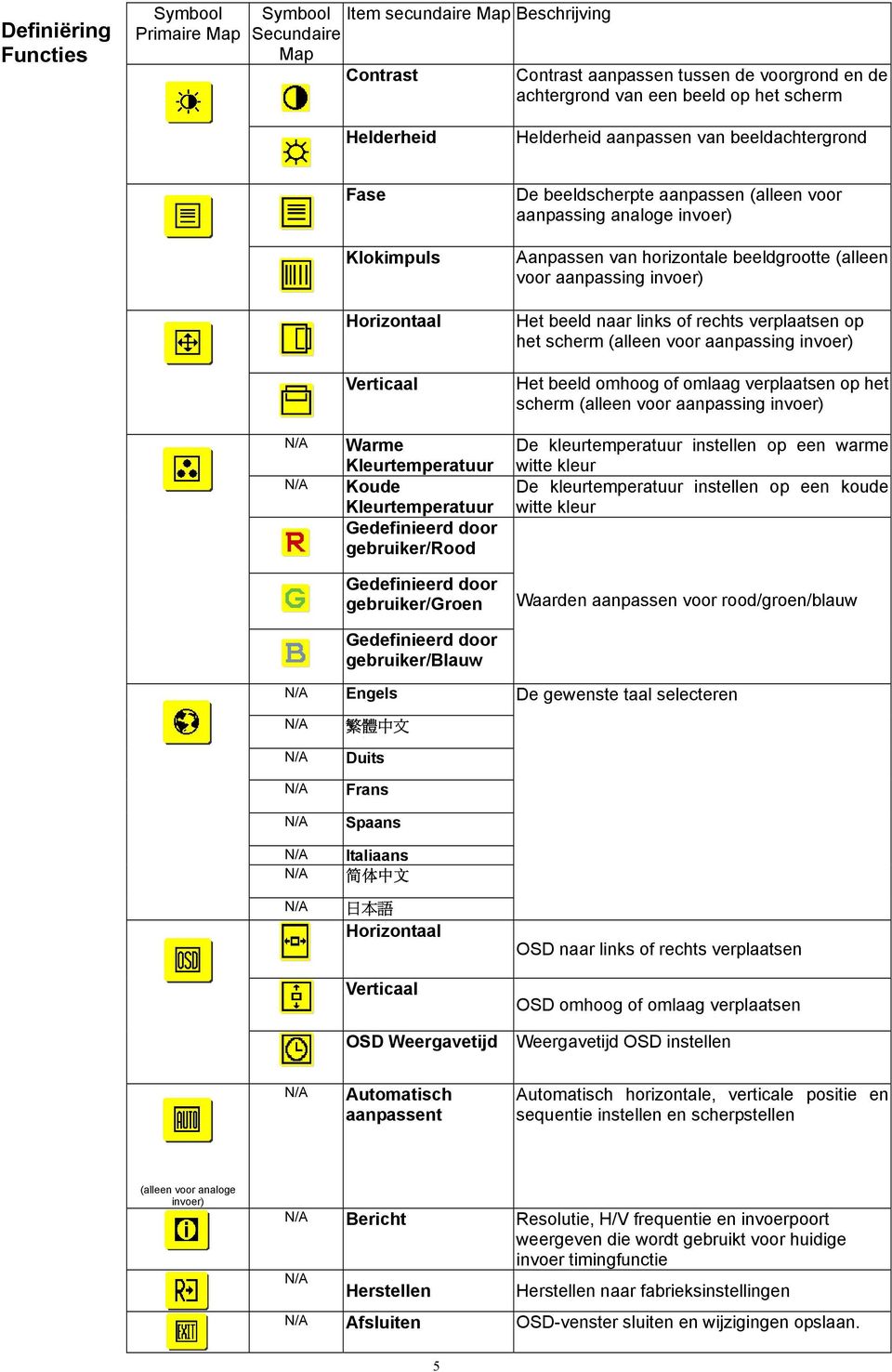 gebruiker/groen De beeldscherpte aanpassen (alleen voor aanpassing analoge invoer) Aanpassen van horizontale beeldgrootte (alleen voor aanpassing invoer) Het beeld naar links of rechts verplaatsen op