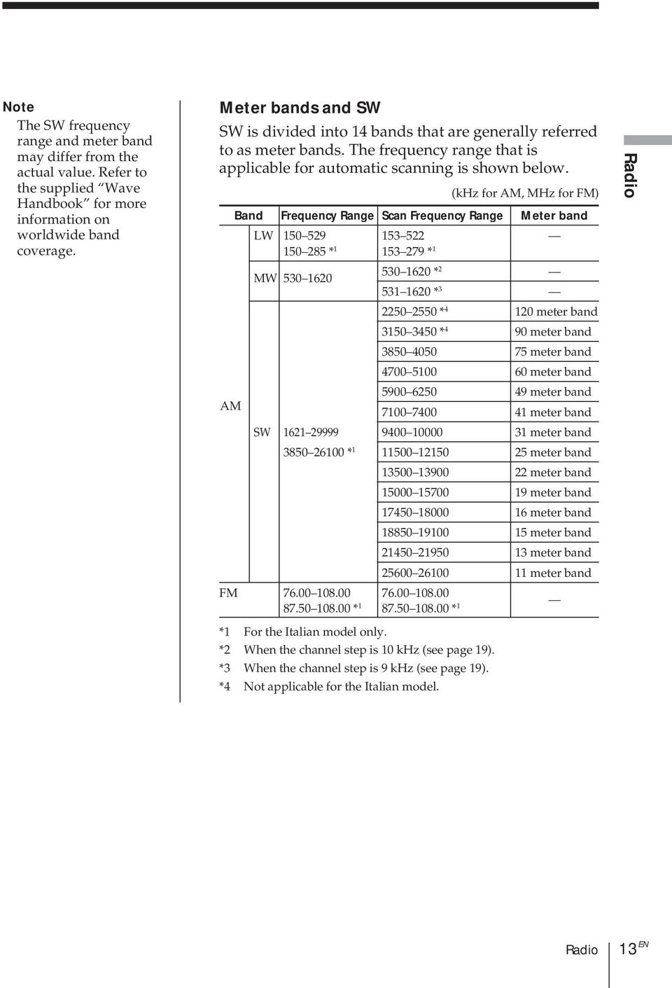 AM (khz for AM, MHz for FM) Band Frequency Range Scan Frequency Range Meter band LW 50 529 53 522 50 285 * 53 279 * MW 530 620 530 620 * 2 53 620 * 3 2250 2550 * 4 20 meter band 350 3450 * 4 90 meter