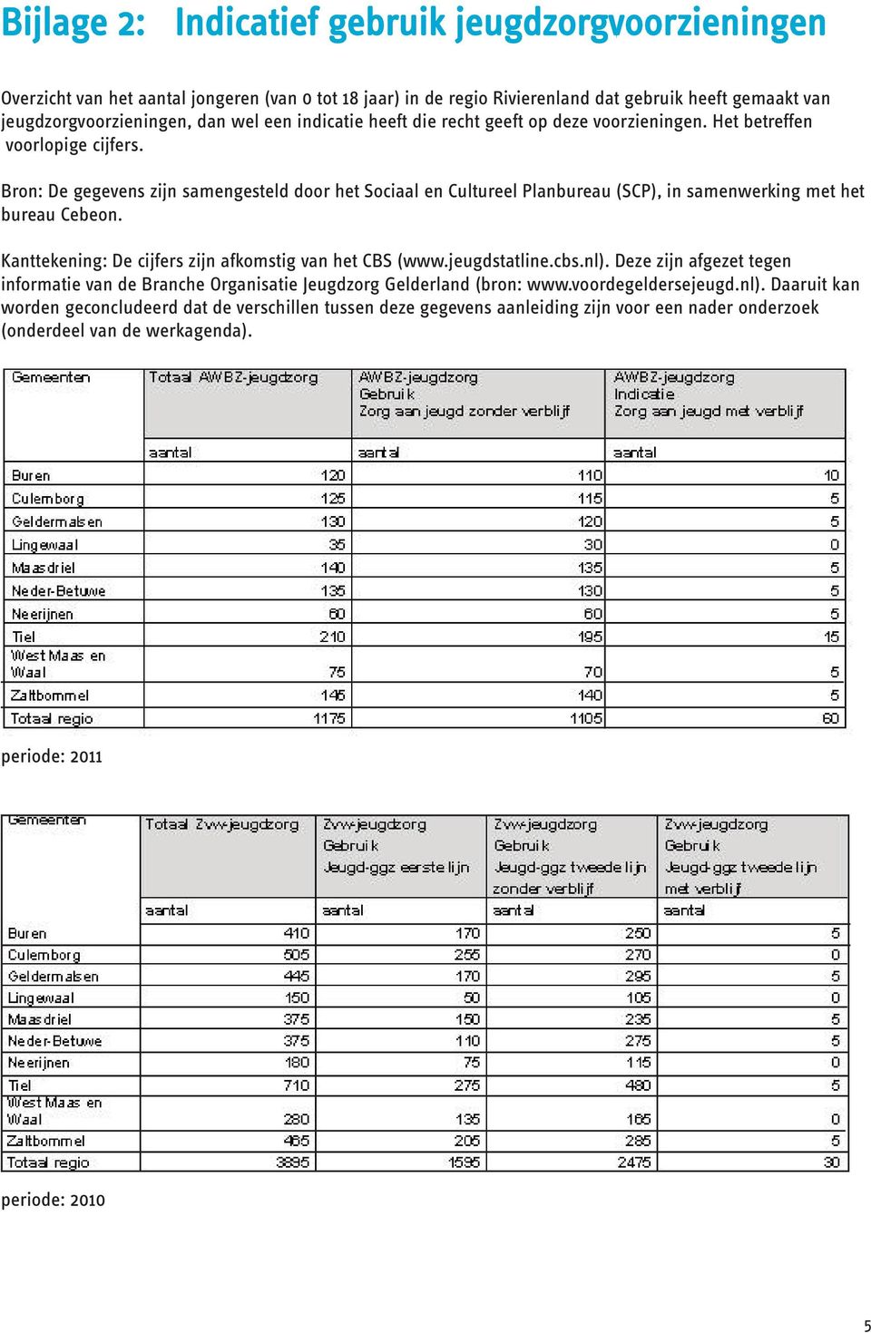 Bron: De gegevens zijn samengesteld door het Sociaal en Cultureel Planbureau (SCP), in samenwerking met het bureau Cebeon. Kanttekening: De cijfers zijn afkomstig van het CBS (www.jeugdstatline.