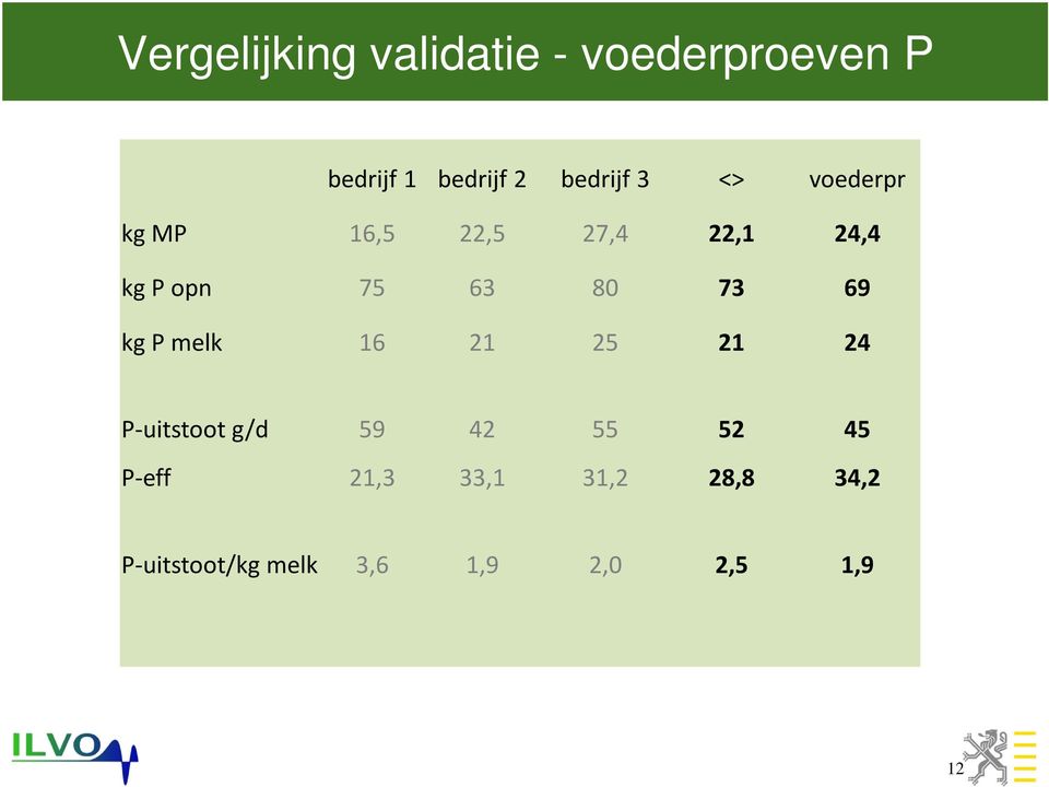 63 80 73 69 kg P melk 16 21 25 21 24 P-uitstoot g/d 59 42 55 52 45