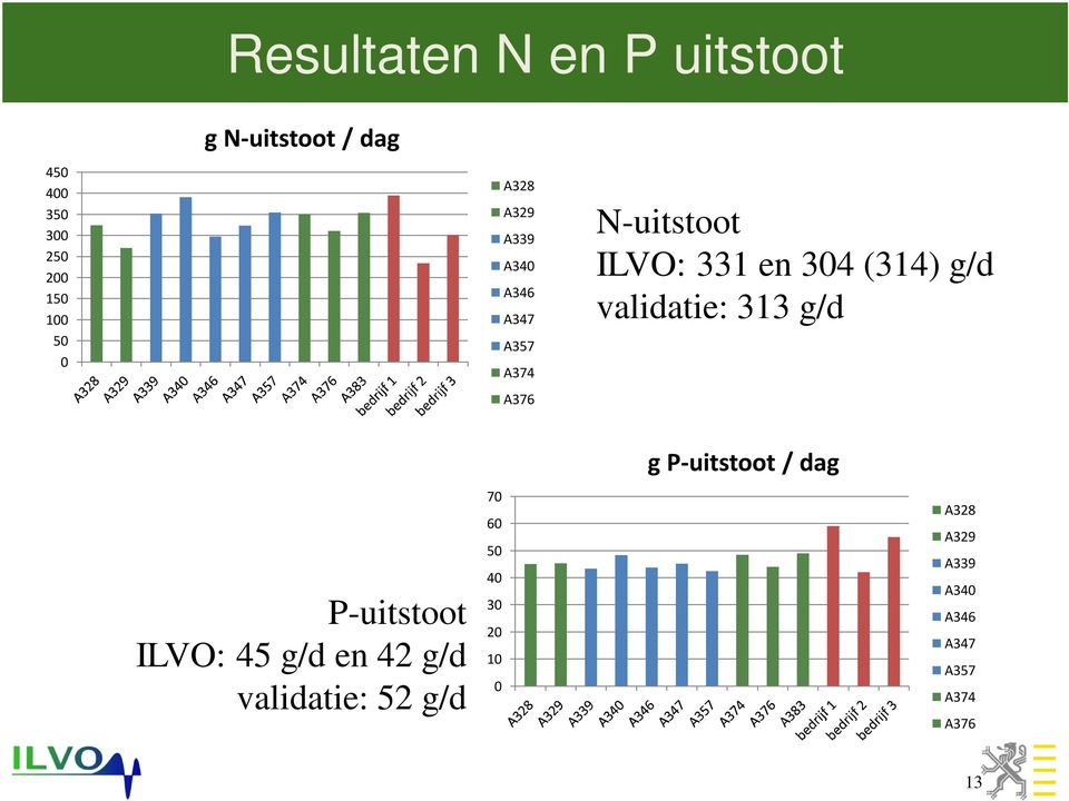 (314) g/d validatie: 313 g/d P-uitstoot ILVO: 45 g/d en 42 g/d validatie: 52 g/d