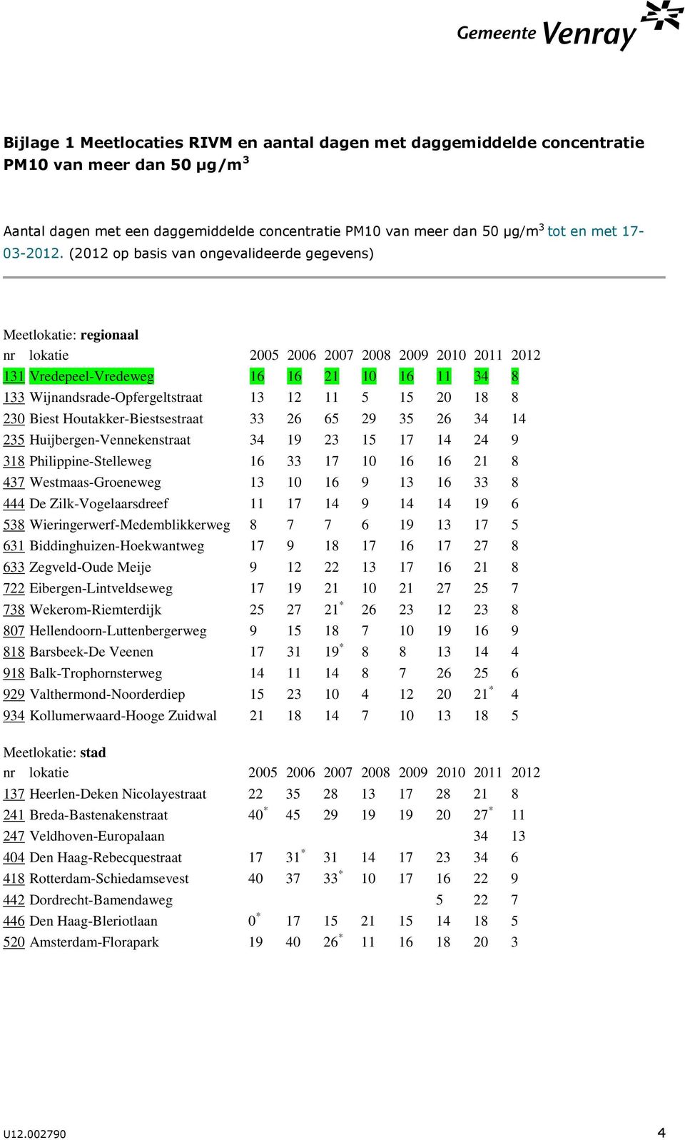 (2012 op basis van ongevalideerde gegevens) Meetlokatie: regionaal nr lokatie 2005 2006 2007 2008 2009 2010 2011 2012 131 Vredepeel-Vredeweg 16 16 21 10 16 11 34 8 133 Wijnandsrade-Opfergeltstraat 13