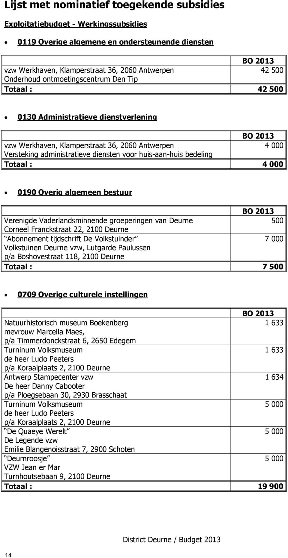 huis-aan-huis bedeling Totaal : 4 000 0190 Overig algemeen bestuur BO 2013 Verenigde Vaderlandsminnende groeperingen van Deurne 500 Corneel Franckstraat 22, 2100 Deurne Abonnement tijdschrift De