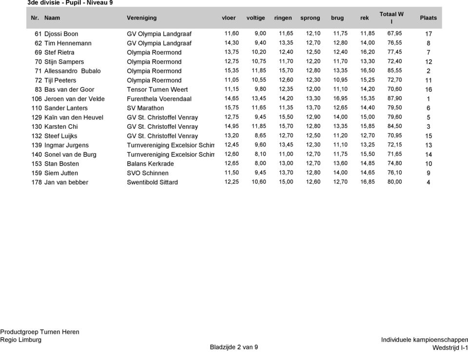 Allessandro Bubalo Olympia Roermond 15,35 11,85 15,70 12,80 13,35 16,50 85,55 2 72 Tijl Peeters Olympia Roermond 11,05 10,55 12,60 12,30 10,95 15,25 72,70 11 83 Bas van der Goor Tensor Turnen Weert