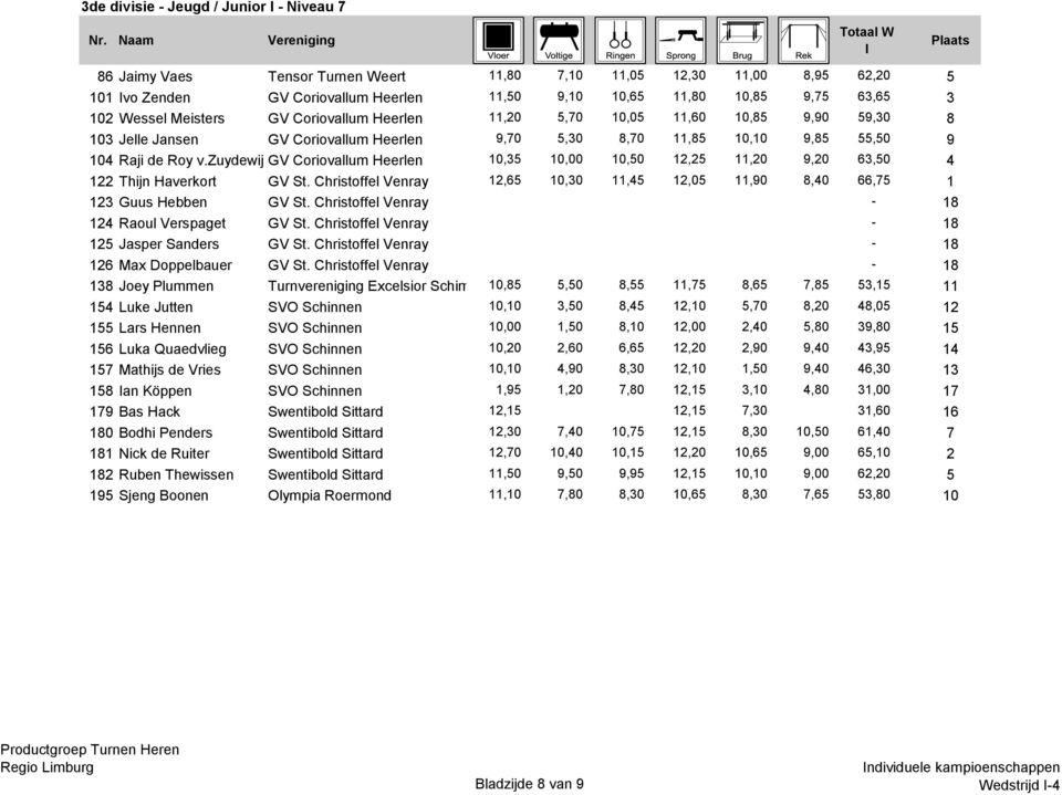 zuydewijngv Coriovallum Heerlen 10,35 10,00 10,50 12,25 11,20 9,20 63,50 4 122 Thijn Haverkort GV St. Christoffel Venray 12,65 10,30 11,45 12,05 11,90 8,40 66,75 1 123 Guus Hebben GV St.