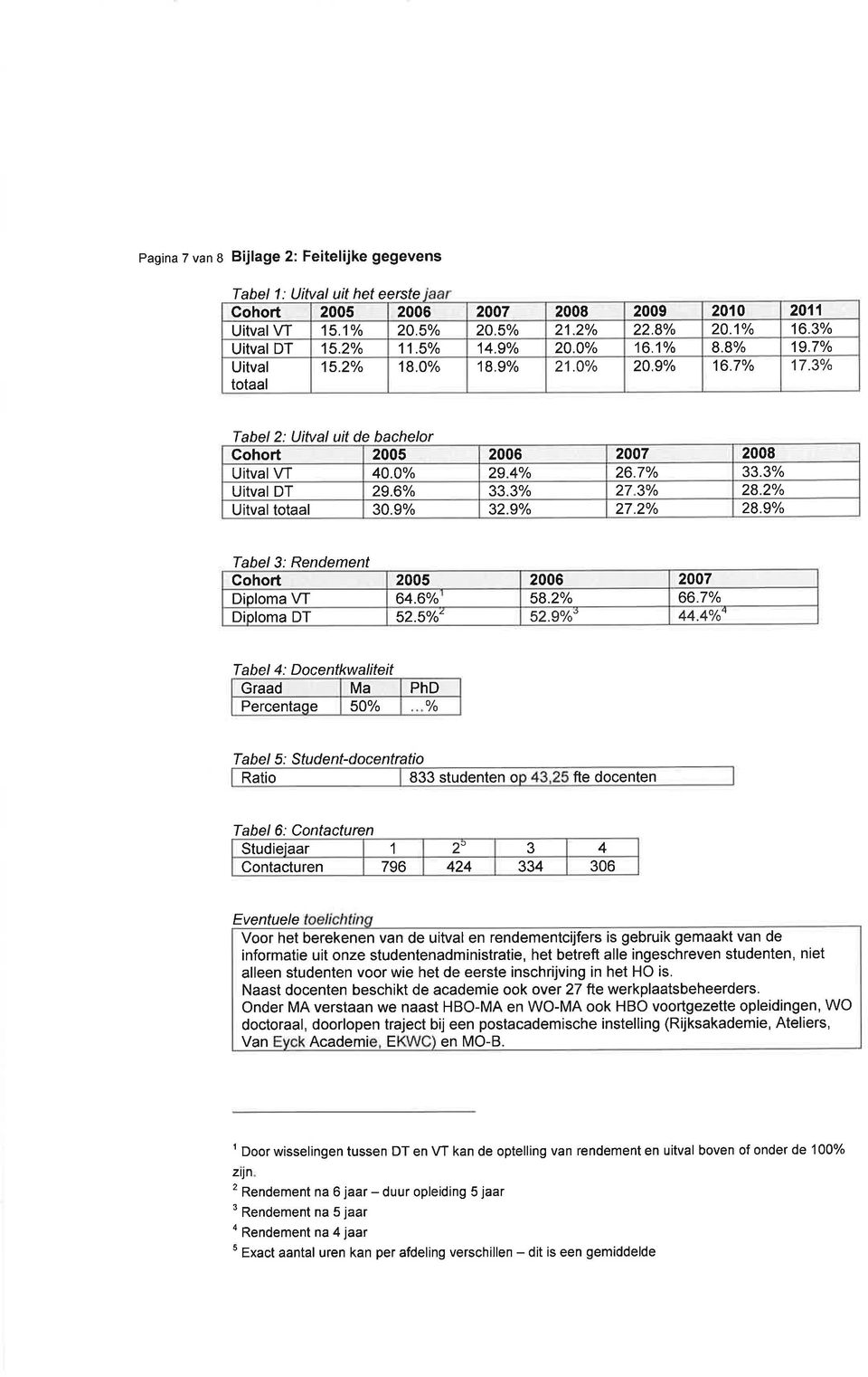 3% Uitval DT 29.6% 33.3o/o 27 3% 28.2% Uitval totaal 30.9% 32.9% 27.2o/o 28.9o/o Tabel 3: Rendement Cohort 2005 2006 2007 Dioloma W 64.6% 58.2% 66.7% Dioloma DT 52.5o/o' 52.9%" 44.