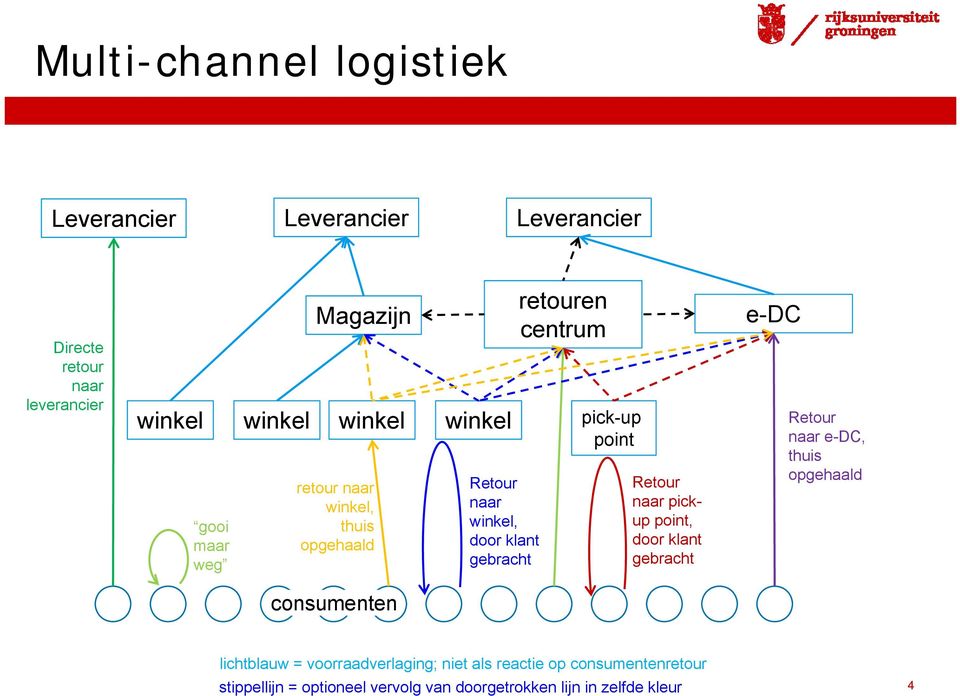 point gooi maar weg Retour naar pickup point, door klant gebracht e-dc Retour naar e-dc, thuis opgehaald lichtblauw =