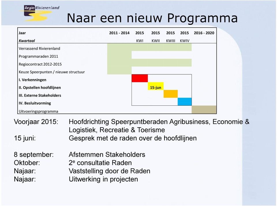 Besluitvorming 15-jun Uitvoeringsprogramma Voorjaar 2015: Hoofdrichting Speerpuntberaden Agribusiness, Economie & Logistiek, Recreatie & Toerisme 15