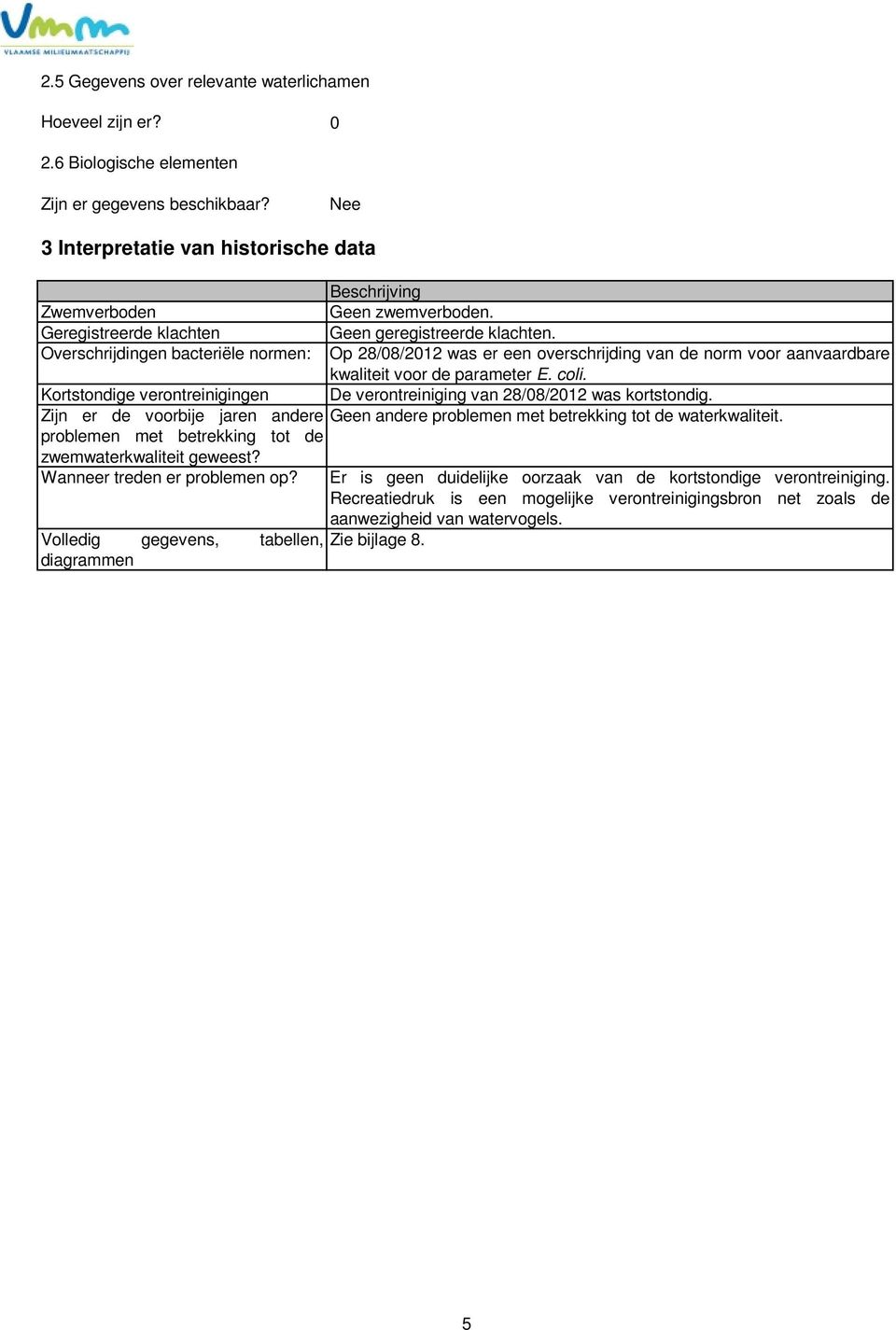 betrekking tot de zwemwaterkwaliteit geweest? Geen zwemverboden. Geen geregistreerde klachten. Op 28/08/2012 was er een overschrijding van de norm voor aanvaardbare kwaliteit voor de parameter E.