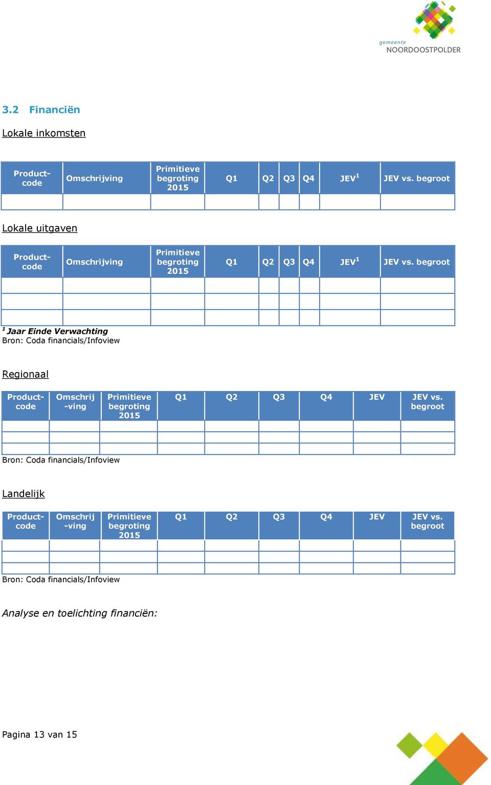 begroot 1 Jaar Einde Verwachting Bron: Coda financials/infoview Regionaal Productcode Omschrij -ving Primitieve begroting 2015 JEV